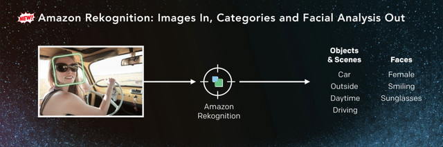 Amazon Rekognition: Images In, Categories and Facial Analysis Out
Amazon
Rekognition
Car
Outside
Daytime
Driving
Objects
& Scenes
Female
Smiling
Sunglasses
Faces
