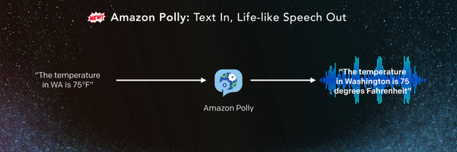 Amazon Polly: Text In, Life-like Speech Out
Amazon Polly
“The temperature
in WA is 75°F”
“The temperature
in Washington is 75
degrees Fahrenheit”
