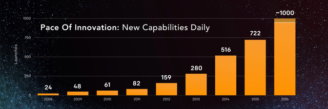 516
0
250
500
750
1000
2008 2009 2010 2011 2012 2013 2014 2015 2016
Pace Of Innovation: New Capabilities Daily
Launches
24
~1000
48 61 82
159
280
722
