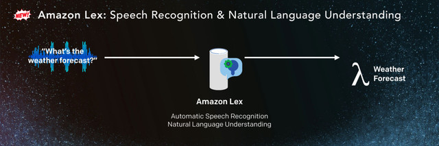 Amazon Lex: Speech Recognition & Natural Language Understanding
Amazon Lex
Automatic Speech Recognition
Natural Language Understanding
“What’s the
weather forecast?”
Weather
Forecast
