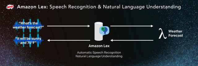 Amazon Lex: Speech Recognition & Natural Language Understanding
Amazon Lex
Automatic Speech Recognition
Natural Language Understanding
“What’s the
weather forecast?”
“It will be sunny
and 75°F”
Weather
Forecast
