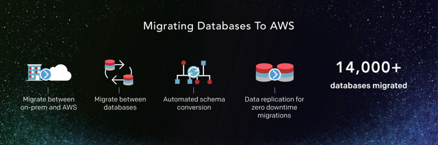 Migrating Databases To AWS
14,000+
databases migrated
Migrate between
on-prem and AWS
Migrate between
databases
Automated schema
conversion
Data replication for
zero downtime
migrations
