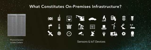 What Constitutes On-Premises Infrastructure?
Sensors & IoT Devices
Physical Servers
In Data Centers
