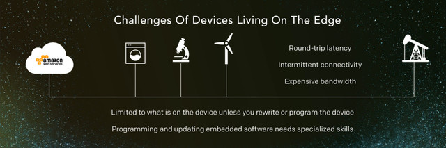 Challenges Of Devices Living On The Edge
Round-trip latency
Intermittent connectivity
Expensive bandwidth
Programming and updating embedded software needs specialized skills
Limited to what is on the device unless you rewrite or program the device

