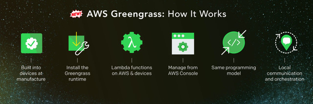 AWS Greengrass: How It Works
Built into
devices at
manufacture
Install the
Greengrass
runtime
Lambda functions
on AWS & devices
Manage from
AWS Console
Same programming
model
Local
communication
and orchestration
