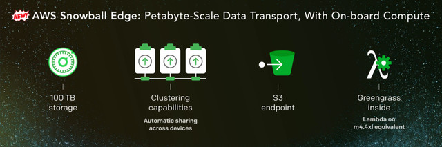 Clustering
capabilities
100 TB
storage
S3
endpoint
Greengrass
inside
Lambda on
m4.4xl equivalent
Automatic sharing
across devices
AWS Snowball Edge: Petabyte-Scale Data Transport, With On-board Compute
