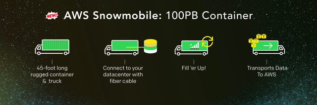 AWS Snowmobile: 100PB Container
45-foot long
rugged container
& truck
Connect to your
datacenter with
fiber cable
Fill ‘er Up! Transports Data
To AWS
