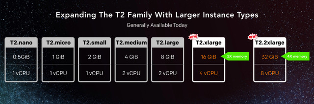 Expanding The T2 Family With Larger Instance Types
Generally Available Today
T2.large
8 GiB
2 vCPU
T2.xlarge
16 GiB
4 vCPU
T2.2xlarge
32 GiB
8 vCPU
2X memory 4X memory
T2.medium
4 GiB
2 vCPU
T2.small
2 GiB
1 vCPU
T2.micro
1 GiB
1 vCPU
T2.nano
0.5GiB
1 vCPU
