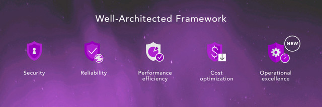 Security Performance
efficiency
Cost
optimization
Reliability
Well-Architected Framework
Operational
excellence
NEW
