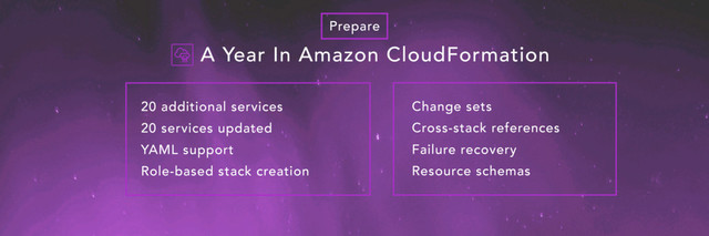 A Year In Amazon CloudFormation
20 additional services
20 services updated
YAML support
Role-based stack creation
Change sets
Cross-stack references
Failure recovery
Resource schemas
Prepare
