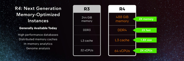 R4: Next Generation
Memory-Optimized
Instances
488 GiB
memory
DDR4
64 vCPUs
L3 cache
R4
2X vCPUs
R3
244 GiB
memory
DDR3
32 vCPUs
L3 cache
Generally Available Today
1.8X size
2X fast
2X memory
High performance databases
Distributed memory caches
In-memory analytics
Genome analysis

