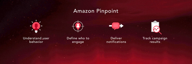 Understand user
behavior
Define who to
engage
Deliver
notifications
Track campaign
results
Amazon Pinpoint
