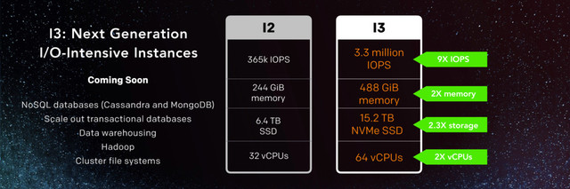 I2
365k IOPS
32 vCPUs
I3: Next Generation
I/O-Intensive Instances 3.3 million
IOPS
488 GiB
memory
64 vCPUs
15.2 TB
NVMe SSD
I3
2X vCPUs
2X memory
2.3X storage
9X IOPS
Coming Soon
NoSQL databases (Cassandra and MongoDB)
Scale out transactional databases
Data warehousing
Hadoop
Cluster file systems
244 GiB
memory
6.4 TB
SSD
