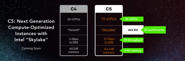 C5: Next Generation
Compute-Optimized
Instances with
Intel “Skylake”
AVX 512 2X performance
Coming Soon
72 vCPUs
“Skylake”
144 GiB
memory
C5
12 Gbps
to EBS
2.4X memory
3X throughput
2X vCPUs
C4
36 vCPUs
“Haswell”
60 GiB
memory
4 Gbps
to EBS
