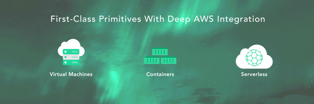 Virtual Machines Containers Serverless
First-Class Primitives With Deep AWS Integration
