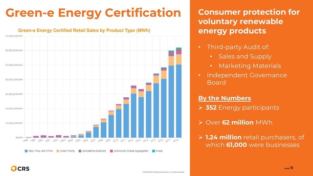 Consumer protection for
voluntary renewable
energy products
• Third-party Audit of:
• Sales and Supply
• Marketing Materials
• Independent Governance
Board
By the Numbers
➢ 352 Energy participants
➢ Over 62 million MWh
➢ 1.24 million retail purchasers, of
which 61,000 were businesses
Green-e Energy Certification
PAGE
11
© 2019 Center for Resource Solutions. All rights reserved.
Green-e Energy Certified Retail Sales by Product Type (MWh)
