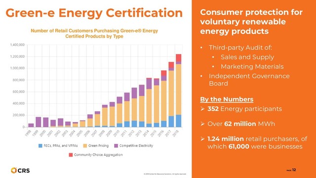 Consumer protection for
voluntary renewable
energy products
• Third-party Audit of:
• Sales and Supply
• Marketing Materials
• Independent Governance
Board
By the Numbers
➢ 352 Energy participants
➢ Over 62 million MWh
➢ 1.24 million retail purchasers, of
which 61,000 were businesses
Green-e Energy Certification
PAGE
12
© 2019 Center for Resource Solutions. All rights reserved.
Number of Retail Customers Purchasing Green-e® Energy
Certified Products by Type
