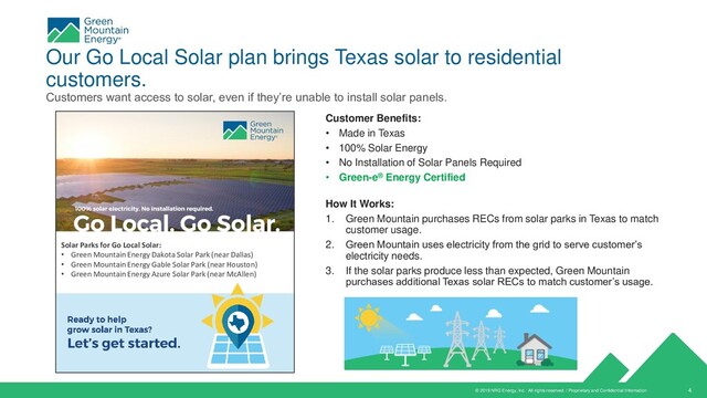 © 2019 NRG Energy, Inc. All rights reserved. / Proprietary and Confidential Information 4
Our Go Local Solar plan brings Texas solar to residential
customers.
Customers want access to solar, even if they’re unable to install solar panels.
Customer Benefits:
• Made in Texas
• 100% Solar Energy
• No Installation of Solar Panels Required
• Green-e® Energy Certified
How It Works:
1. Green Mountain purchases RECs from solar parks in Texas to match
customer usage.
2. Green Mountain uses electricity from the grid to serve customer’s
electricity needs.
3. If the solar parks produce less than expected, Green Mountain
purchases additional Texas solar RECs to match customer’s usage.
Solar Parks for Go Local Solar:
• Green Mountain Energy Dakota Solar Park (near Dallas)
• Green Mountain Energy Gable Solar Park (near Houston)
• Green Mountain Energy Azure Solar Park (near McAllen)
