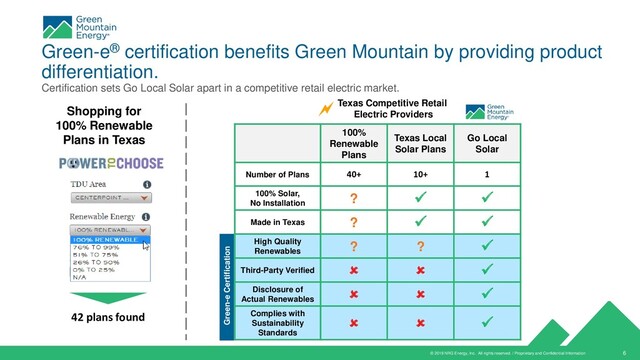 © 2019 NRG Energy, Inc. All rights reserved. / Proprietary and Confidential Information 6
Green-e® certification benefits Green Mountain by providing product
differentiation.
Certification sets Go Local Solar apart in a competitive retail electric market.
100%
Renewable
Plans
Texas Local
Solar Plans
Go Local
Solar
Number of Plans 40+ 10+ 1
100% Solar,
No Installation
? ✓ ✓
Made in Texas ? ✓ ✓
High Quality
Renewables
? ? ✓
Third-Party Verified   ✓
Disclosure of
Actual Renewables
  ✓
Complies with
Sustainability
Standards
  ✓
Green-e Certification
Texas Competitive Retail
Electric Providers
~
42 plans found
Shopping for
100% Renewable
Plans in Texas
