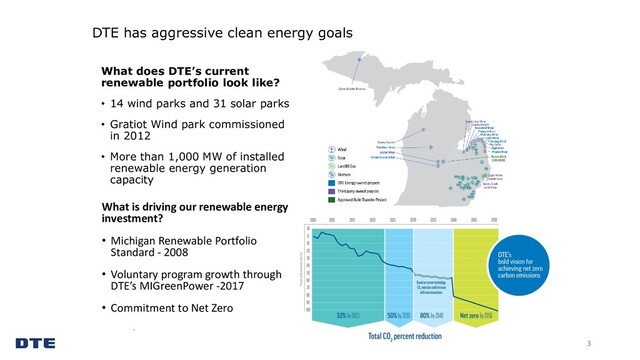 DTE has aggressive clean energy goals
3
What is driving our renewable energy
investment?
• Michigan Renewable Portfolio
Standard - 2008
• Voluntary program growth through
DTE’s MIGreenPower -2017
• Commitment to Net Zero
What does DTE’s current
renewable portfolio look like?
• 14 wind parks and 31 solar parks
• Gratiot Wind park commissioned
in 2012
• More than 1,000 MW of installed
renewable energy generation
capacity
-

