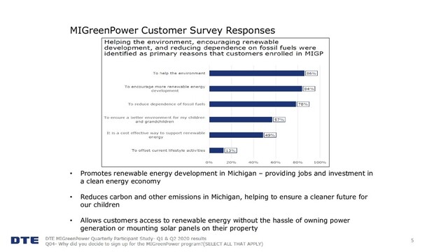 MIGreenPower Customer Survey Responses
5
• Promotes renewable energy development in Michigan – providing jobs and investment in
a clean energy economy
• Reduces carbon and other emissions in Michigan, helping to ensure a cleaner future for
our children
• Allows customers access to renewable energy without the hassle of owning power
generation or mounting solar panels on their property

