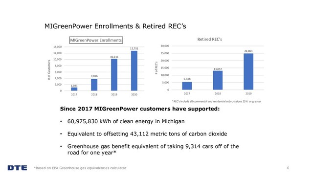 MIGreenPower Enrollments & Retired REC’s
6
1,081
3,816
10,216
12,751
0
2,000
4,000
6,000
8,000
10,000
12,000
14,000
2017 2018 2019 2020
# of Customers
MIGreenPower Enrollments
5,348
13,057
24,851
0
5,000
10,000
15,000
20,000
25,000
30,000
2017 2018 2019
# of REC's
*REC's include all commercial and residential subscriptions 25% or greater
Retired REC's
Since 2017 MIGreenPower customers have supported:
• 60,975,830 kWh of clean energy in Michigan
• Equivalent to offsetting 43,112 metric tons of carbon dioxide
• Greenhouse gas benefit equivalent of taking 9,314 cars off of the
road for one year*
*Based on EPA Greenhouse gas equivalencies calculator
