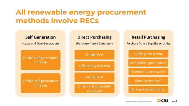All renewable energy procurement
methods involve RECs
PAGE
6
© 2020 Center for Resource Solutions. All rights reserved.
Self Generation
(Lease and Own Generation)
Onsite self-generation
or lease
Offsite self-generation
or lease
Direct Purchasing
(Purchase from a Generator)
Onsite PPA
Offsite physical PPA
Virtual PPA
Direct attribute-only
purchase
Retail Purchasing
(Purchase from a Supplier or Utility)
Utility green pricing
Direct access tariff
Community renewables
Competitive green power
Unbundled certificates
