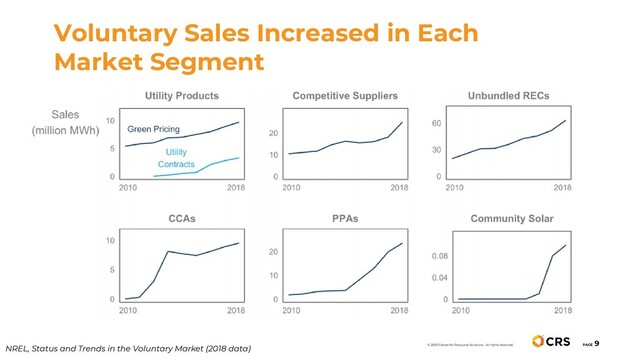 Voluntary Sales Increased in Each
Market Segment
PAGE
9
© 2020 Center for Resource Solutions. All rights reserved.
NREL, Status and Trends in the Voluntary Market (2018 data)
