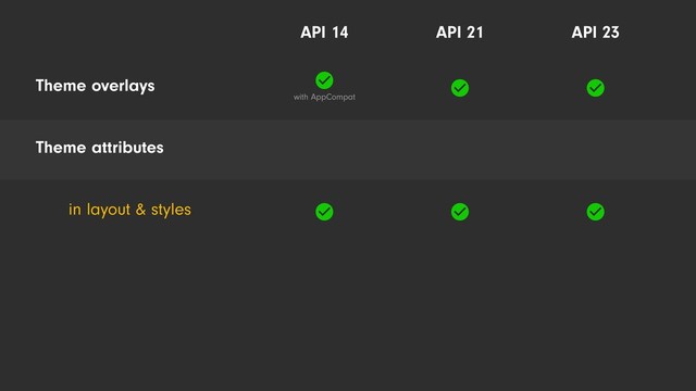 with AppCompat
Theme overlays
Theme attributes
in layout & styles
API 21
API 14 API 23

