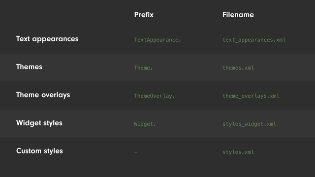 Preﬁx Filename
text_appearances.xml
themes.xml
theme_overlays.xml
TextAppearance.
Theme.
ThemeOverlay.
Text appearances
Themes
Theme overlays
styles_widget.xml
Widget.
Widget styles
styles.xml
-
Custom styles
