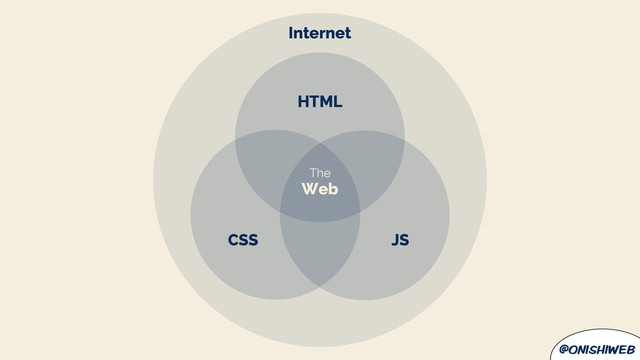 @onishiweb
The
Web
JS
CSS
HTML
Internet
