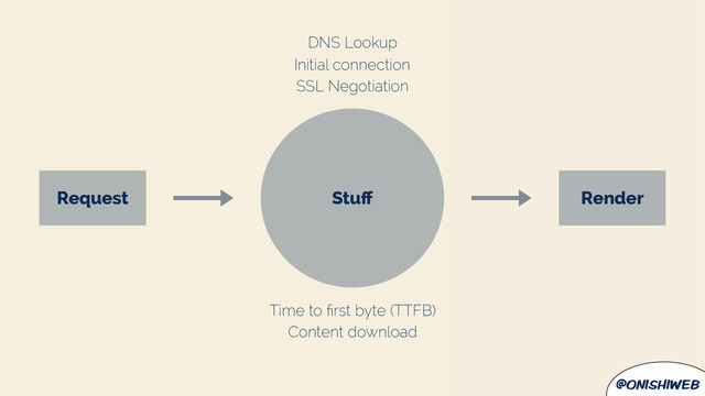 @onishiweb
Stuﬀ
Request Render
DNS Lookup
Initial connection
SSL Negotiation
Time to ﬁrst byte (TTFB)
Content download
