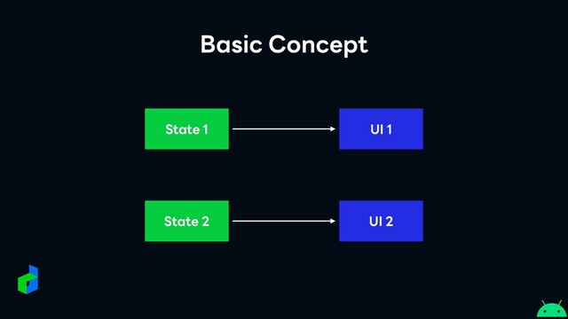 Basic Concept
State 1 UI 1
State 2 UI 2
