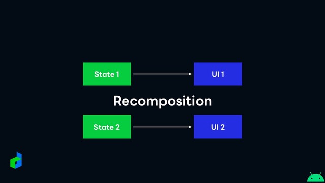 State 1 UI 1
State 2 UI 2
Recomposition
