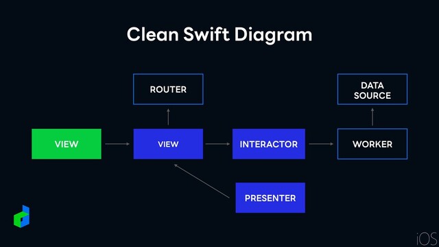 Clean Swift Diagram
PRESENTER
INTERACTOR
VIEW VIEW


ROUTER
WORKER
DATA
SOURCE
