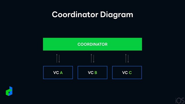Coordinator Diagram
VC A
COORDINATOR
VC B VC C
