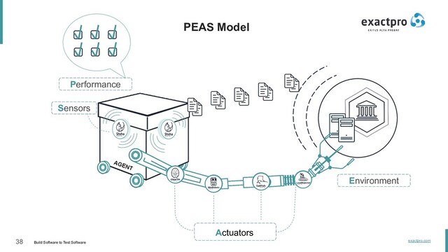 38 Build Software to Test Software exactpro.com
AGENT
Actuators
Sensors
Performance
Environment
PEAS Model
