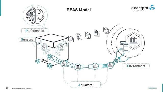42 Build Software to Test Software exactpro.com
AGENT
Actuators
Sensors
Performance
Environment
PEAS Model
