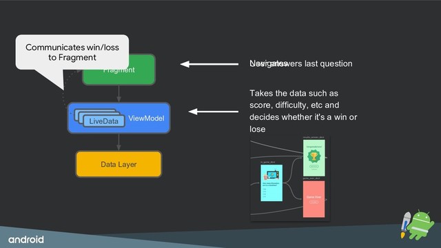 Navigates
User answers last question
Fragment
Data Layer
ViewModel
LiveData
LiveData
LiveData
Takes the data such as
score, difficulty, etc and
decides whether it's a win or
lose
Communicates win/loss
to Fragment
