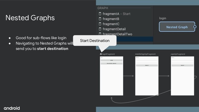 Nested Graphs
● Good for sub-flows like login
● Navigating to Nested Graphs will always
send you to start destination
Start Destination
