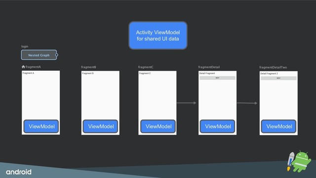 ViewModel ViewModel ViewModel ViewModel ViewModel
Activity ViewModel
for shared UI data
