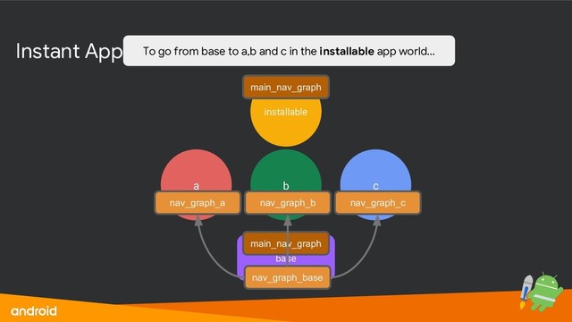 Instant App Module Structure
base
a b c
installable
nav_graph_a nav_graph_b nav_graph_c
nav_graph_base
To go from base to a,b and c in the installable app world...
main_nav_graph
main_nav_graph
