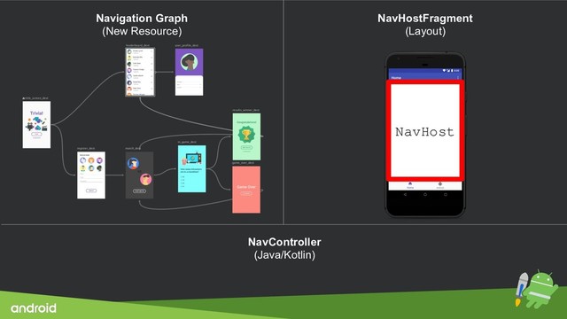 Navigation Graph
(New Resource)
NavHostFragment
(Layout)
NavController
(Java/Kotlin)
NavHost
