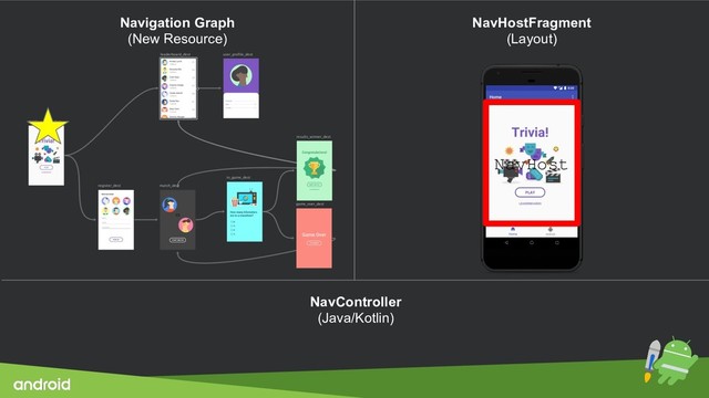 Navigation Graph
(New Resource)
NavHostFragment
(Layout)
NavController
(Java/Kotlin)
NavHost
