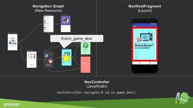 NavHost
NavController
(Java/Kotlin)
navController.navigate(R.id.in_game_dest)
R.id.in_game_dest
Navigation Graph
(New Resource)
NavHostFragment
(Layout)
