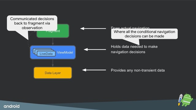 Fragment
Data Layer
ViewModel
LiveData
LiveData
LiveData
Does actual navigation
Provides any non-transient data
Holds data needed to make
navigation decisions
Communicated decisions
back to fragment via
observation
Where all the conditional navigation
decisions can be made
