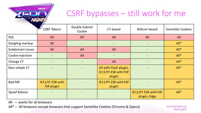 CSRF Tokens
Double Submit
Cookie
CT-based Referer-based SameSite Cookies
XSS All All All All All
Dangling markup All - - - All*
Subdomain issues All All All - All*
Cookie Injection - All - - All*
Change CT - - All - All*
Non-simple CT - - All with Flash plugin,
IE11/FF ESR with Pdf
plugin
- All*
Bad Pdf IE11/FF ESR with
Pdf plugin
- IE11/FF ESR with Pdf
plugin
- All*
Spoof Referer - - - IE11/FF ESR with Pdf
plugin, Edge
All*
CSRF bypasses – still work for me
All – works for all browsers
All* – All browsers except browsers that support SameSite Cookies (Chrome & Opera)
