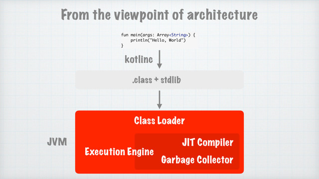 .class + stdlib
JVM
kotlinc
fun main(args: Array) {
println("Hello, World")
}
Class Loader
Execution Engine
JIT Compiler
Garbage Collector
From the viewpoint of architecture
