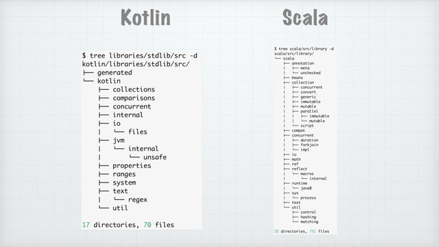 Kotlin
$ tree libraries/stdlib/src -d
kotlin/libraries/stdlib/src/
!"" generated
%"" kotlin
!"" collections
!"" comparisons
!"" concurrent
!"" internal
!"" io
# %"" files
!"" jvm
# %"" internal
# %"" unsafe
!"" properties
!"" ranges
!"" system
!"" text
# %"" regex
%"" util
17 directories, 70 files
Scala
$ tree scala/src/library -d
scala/src/library/
%"" scala
!"" annotation
# !"" meta
# %"" unchecked
!"" beans
!"" collection
# !"" concurrent
# !"" convert
# !"" generic
# !"" immutable
# !"" mutable
# !"" parallel
# # !"" immutable
# # %"" mutable
# %"" script
!"" compat
!"" concurrent
# !"" duration
# !"" forkjoin
# %"" impl
!"" io
!"" math
!"" ref
!"" reflect
# %"" macros
# %"" internal
!"" runtime
# %"" java8
!"" sys
# %"" process
!"" text
%"" util
!"" control
!"" hashing
%"" matching
35 directories, 751 files
