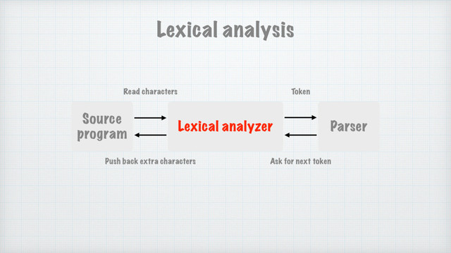 Lexical analysis
Source
program
Lexical analyzer Parser
Read characters
Push back extra characters
Token
Ask for next token
